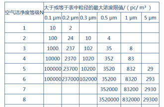 空氣潔凈度是什么？空氣潔凈度的級別怎么區(qū)分？