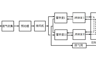 催化燃燒法工業(yè)有機(jī)廢氣治理工程流程圖