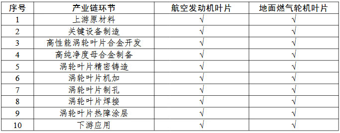 航空發(fā)動機和燃?xì)廨啓C耐高溫葉片一條龍應(yīng)用計劃申報指南的關(guān)鍵產(chǎn)業(yè)鏈條環(huán)節(jié)