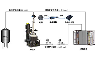 光伏單晶爐氬氣凈化回收技術(shù)